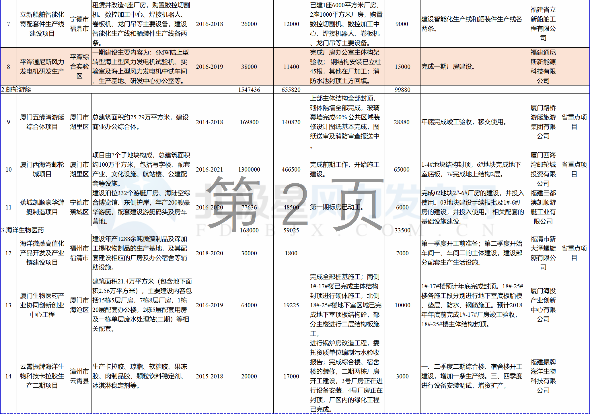 23個風電項目 總投資955億元！2018年福建海洋強省重大項目建設(shè)實施方案印發(fā)