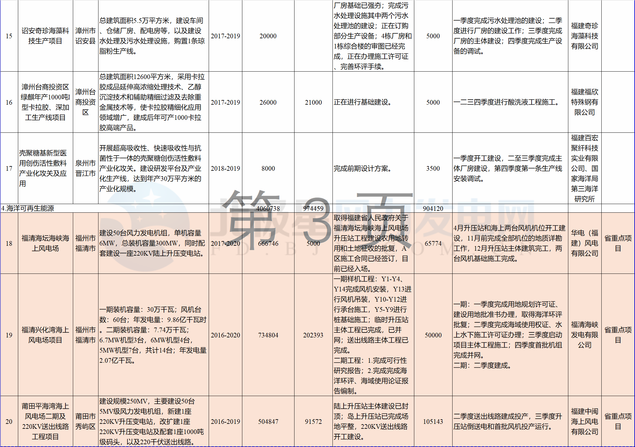 23個風電項目 總投資955億元！2018年福建海洋強省重大項目建設(shè)實施方案印發(fā)