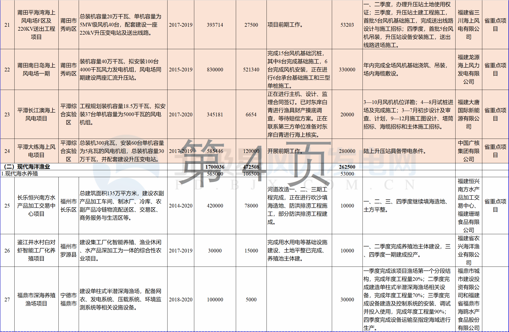 23個風電項目 總投資955億元！2018年福建海洋強省重大項目建設(shè)實施方案印發(fā)