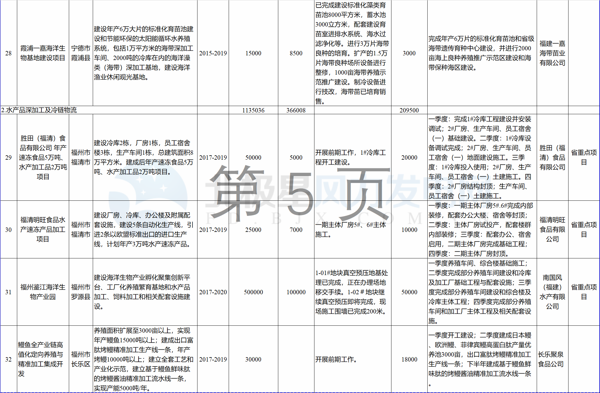 23個風電項目 總投資955億元！2018年福建海洋強省重大項目建設(shè)實施方案印發(fā)