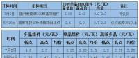 月降0.3~0.5元 “531”新政后光伏組件單瓦價格直逼2元 恐難出現(xiàn)反彈