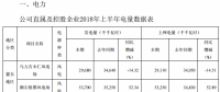 內(nèi)蒙華電上半年風(fēng)電發(fā)電量10.12億千瓦時