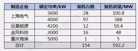 搞海上風(fēng)電？這些權(quán)威裝機(jī)數(shù)據(jù)你必須要懂