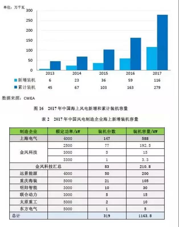 搞海上風(fēng)電？這些權(quán)威裝機(jī)數(shù)據(jù)你必須要懂