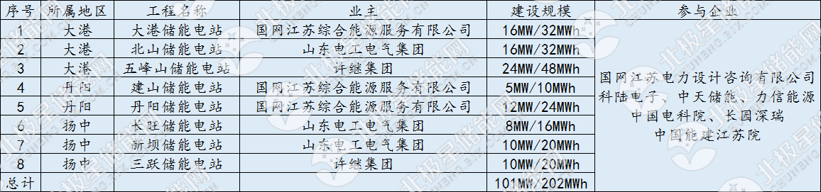 鎮(zhèn)江電網儲能項目