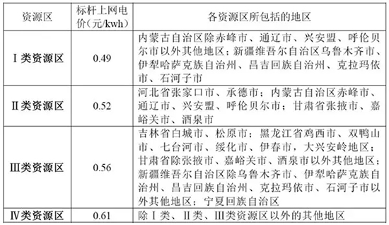 我國分省區(qū)風電項目開發(fā)建設指南——河南