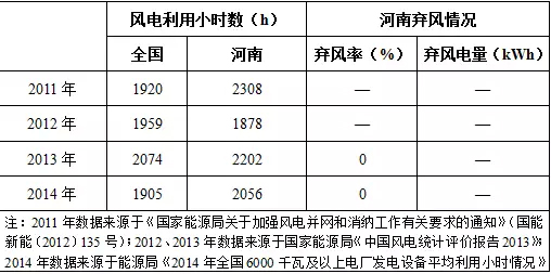我國分省區(qū)風電項目開發(fā)建設指南——河南
