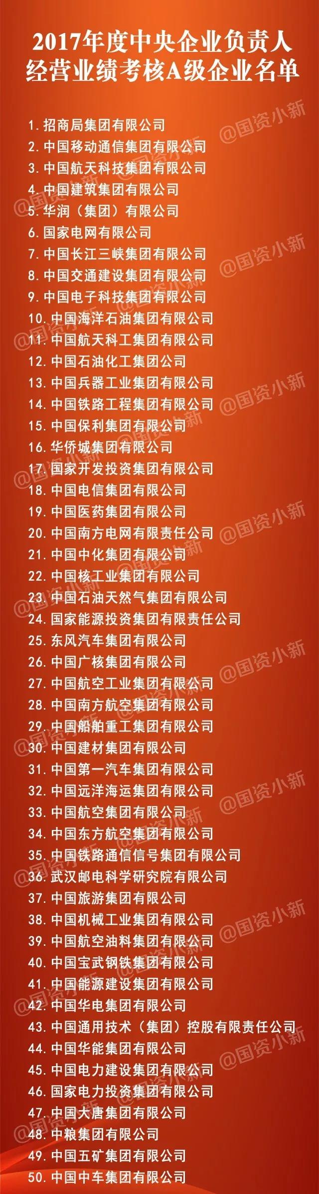 五大發(fā)電、中船重工、中國(guó)中車...16家風(fēng)電相關(guān)企業(yè)入選2017年度央企負(fù)責(zé)人經(jīng)營(yíng)業(yè)績(jī)考核A級(jí)名單