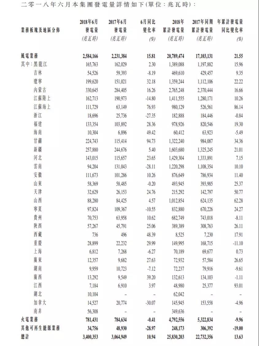 龍源電力、華能新能源、華電福新......2018上半年風電發(fā)電量數(shù)據(jù)！
