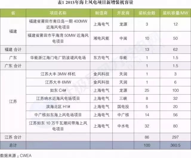 搞海上風(fēng)電？這些權(quán)威裝機(jī)數(shù)據(jù)你必須要懂