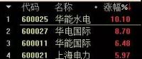 火電股大漲背后：全社會(huì)用電量創(chuàng)8年來(lái)最高水平，7家電企上半年凈利預(yù)增超過(guò)1倍