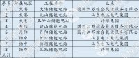 【獨家】儲能進(jìn)入爆發(fā)？全國最大電網(wǎng)側(cè)儲能電站并網(wǎng) 是否具有普適性？
