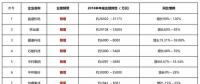 寒冬尚未到來半數(shù)光伏企業(yè)利潤已下滑，2019將進(jìn)入至暗時(shí)刻