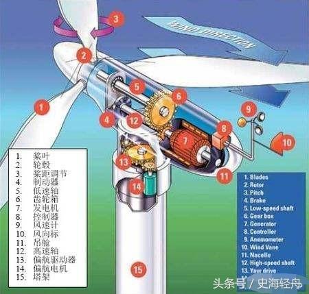 為什么風(fēng)力發(fā)電機(jī)扇葉看起來轉(zhuǎn)得很慢卻可以發(fā)電？