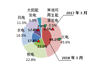 【能源眼?電力】歐洲OECD國家電力生產增速加快，水電、風電同比增長明顯