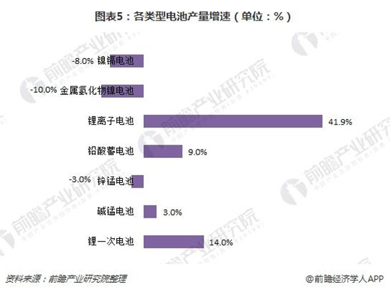 2018年鋰電池回收市場(chǎng)分析 潛在規(guī)模在百億級(jí)別