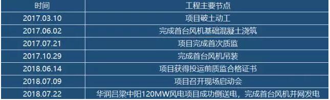 華潤(rùn)電力山西中陽120MW風(fēng)電項(xiàng)目成功并網(wǎng)發(fā)電