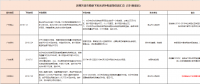 國(guó)補(bǔ)退地補(bǔ)進(jìn)，看看531后哪些省市出手接力光伏補(bǔ)貼？