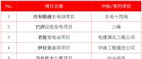 最新中標(biāo)｜中建、中能建、中電建、中石油等企業(yè)海外中標(biāo)匯總