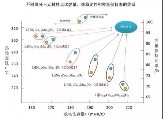 三元523 811理論比能量一樣?鋰電專(zhuān)家?guī)闫饰鲈颍? border=