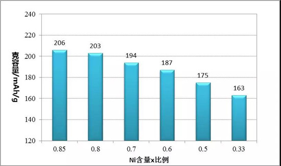 三元523 811理論比能量一樣?鋰電專(zhuān)家?guī)闫饰鲈颍? border=