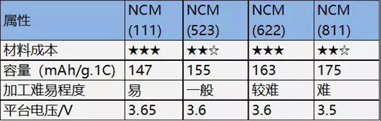 三元523 811理論比能量一樣?鋰電專(zhuān)家?guī)闫饰鲈颍? border=