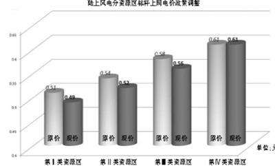 調整陸上風電價格 邁出平價上網(wǎng)第一步