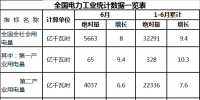 全國售電量26189億千瓦時 同比增長11% 能源局發(fā)布1-6月份全國<font color=