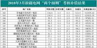 近三個(gè)月<font color=