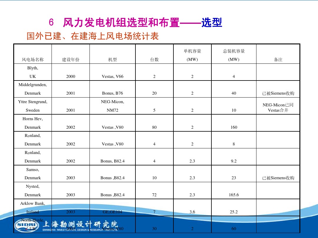 測風(fēng)、風(fēng)機(jī)選型、電氣、土建、施工...中國第一個(gè)海上風(fēng)電場基本資料全在這