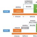 電力體制改革|現(xiàn)階段售電公司盈利模式---賺取差價(jià)和增值服務(wù)