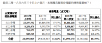 中國(guó)電力上半年光伏售電量825735兆瓦時(shí)