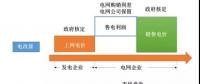 電力體制改革|現(xiàn)階段售電公司盈利模式---賺取差價(jià)和增值服務(wù)