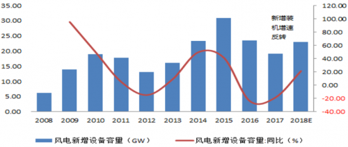 運達風(fēng)電“尷尬”IPO： 逆行業(yè)增長難持久 二線品牌競爭劣勢明顯