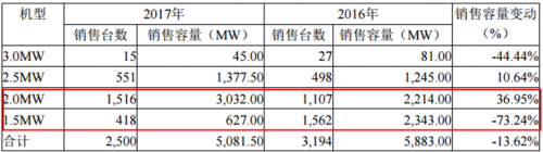 運達風(fēng)電“尷尬”IPO： 逆行業(yè)增長難持久 二線品牌競爭劣勢明顯