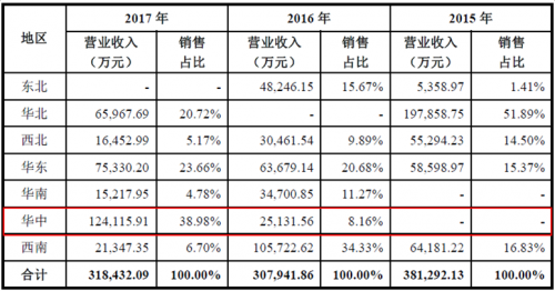 運達風(fēng)電“尷尬”IPO： 逆行業(yè)增長難持久 二線品牌競爭劣勢明顯