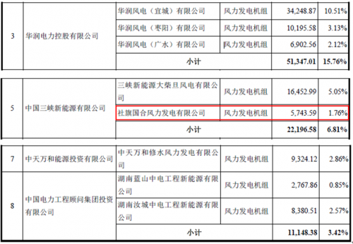 運達風(fēng)電“尷尬”IPO： 逆行業(yè)增長難持久 二線品牌競爭劣勢明顯