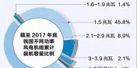 一圖看懂中國不同功率風電<font color=