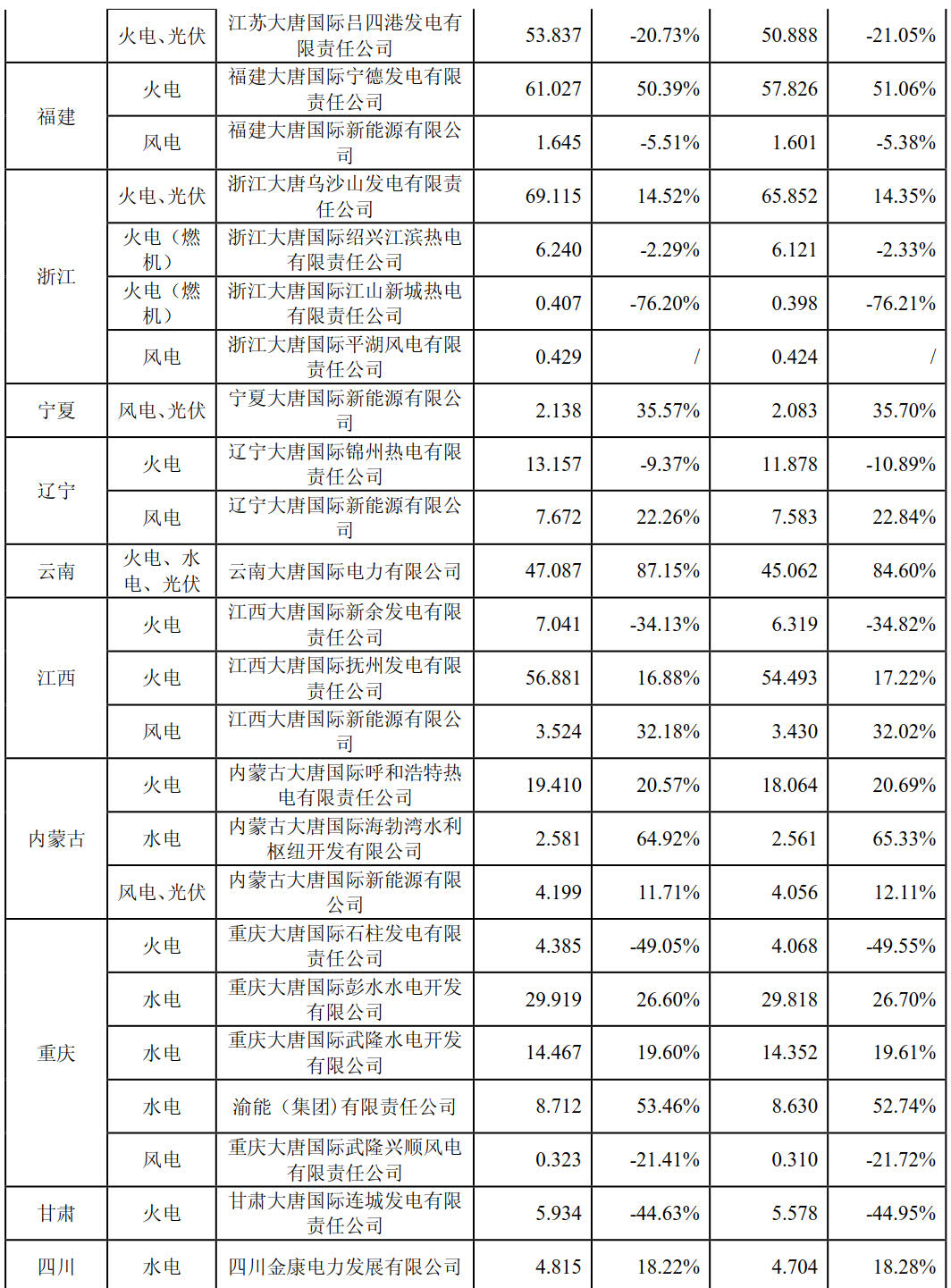 大唐國際上半年成績單出爐：上半年風(fēng)力發(fā)電量29億千瓦時