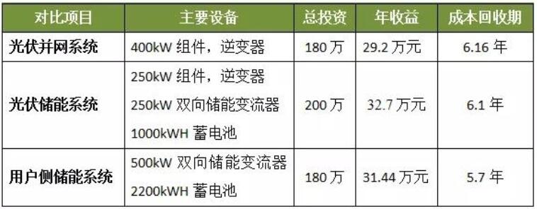 光伏發(fā)電、光儲系統(tǒng)和用戶側(cè)儲能誰最具投資價值？