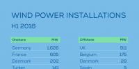 2018年上半年歐洲新增4.5吉瓦風(fēng)電容量