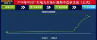-41.05厘/千瓦時(shí)！廣東8月集中競(jìng)價(jià)：價(jià)差持續(xù)收窄 成交量小幅上升
