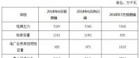 2018年6月份河南電網(wǎng)調(diào)度運行監(jiān)管信息分析：6月份發(fā)電量達(dá)到238.05億千瓦時！