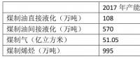 為什么煤化工不熱了？