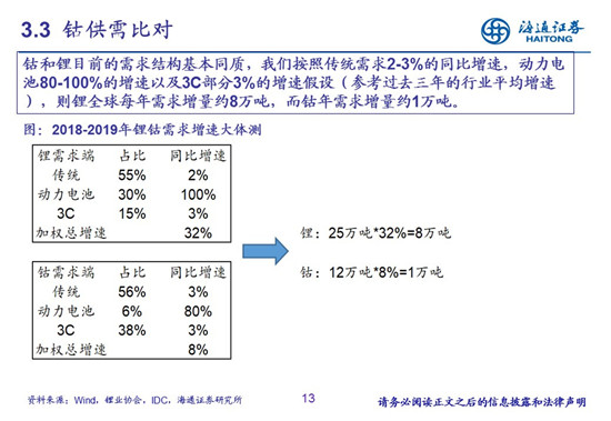 27頁P(yáng)PT梳理——鈷鋰供需結(jié)構(gòu)