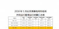 5月京津唐風電場并網(wǎng)運行管理運行結算:94<font color=