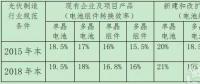 “5·31”之后，政府如何引導光伏行業(yè)下一步走向？