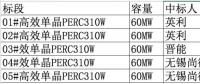 2.08元/瓦！英利、尚德、晉能喜提國開新能源300MW高效單晶PERC訂單