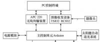 基于WiFi的風(fēng)電場(chǎng)太陽(yáng)能智能巡檢車軟件設(shè)計(jì)