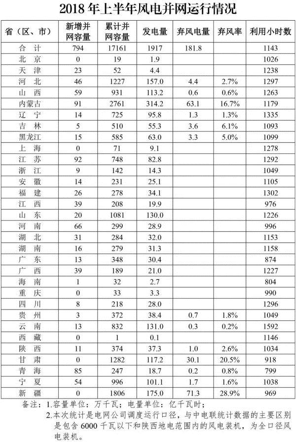 能源局：上半年全國新增風電并網(wǎng)容量794萬千瓦